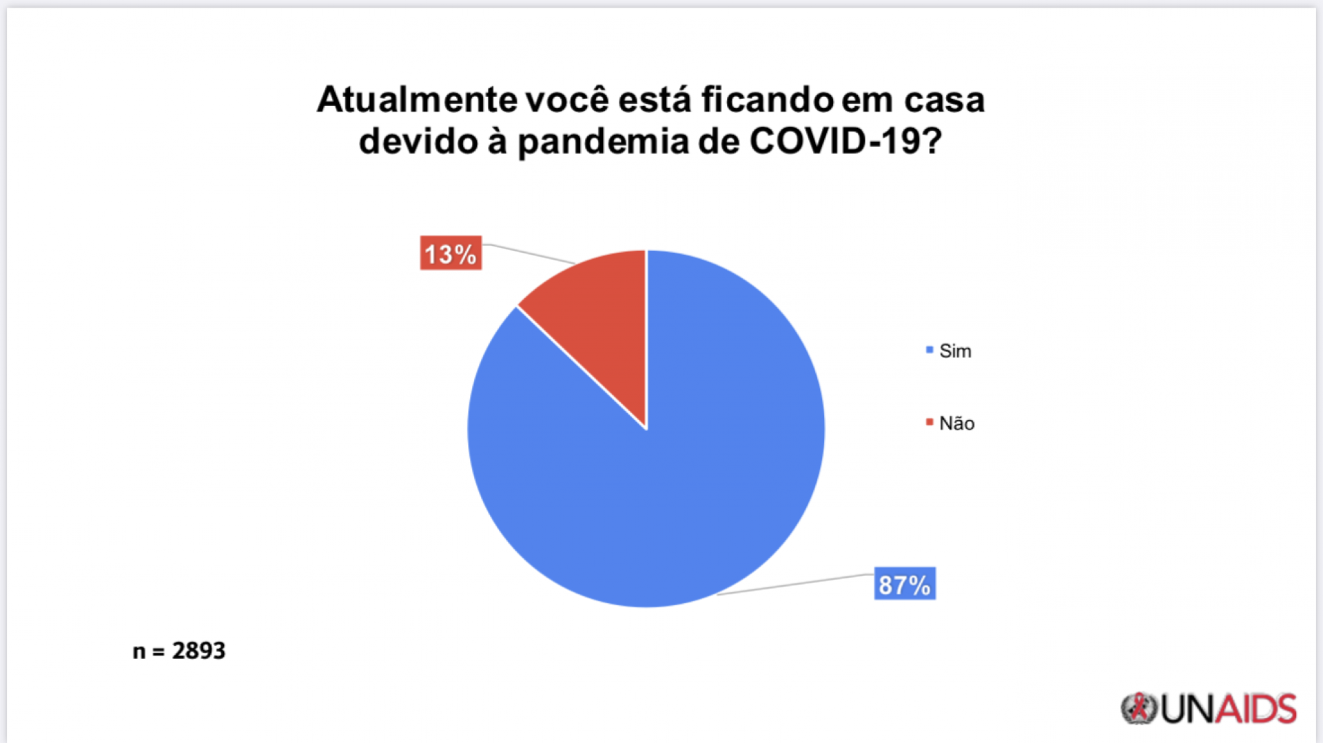 Covid-19: 87% das PVHA estão em casa, revela pesquisa do Unaids